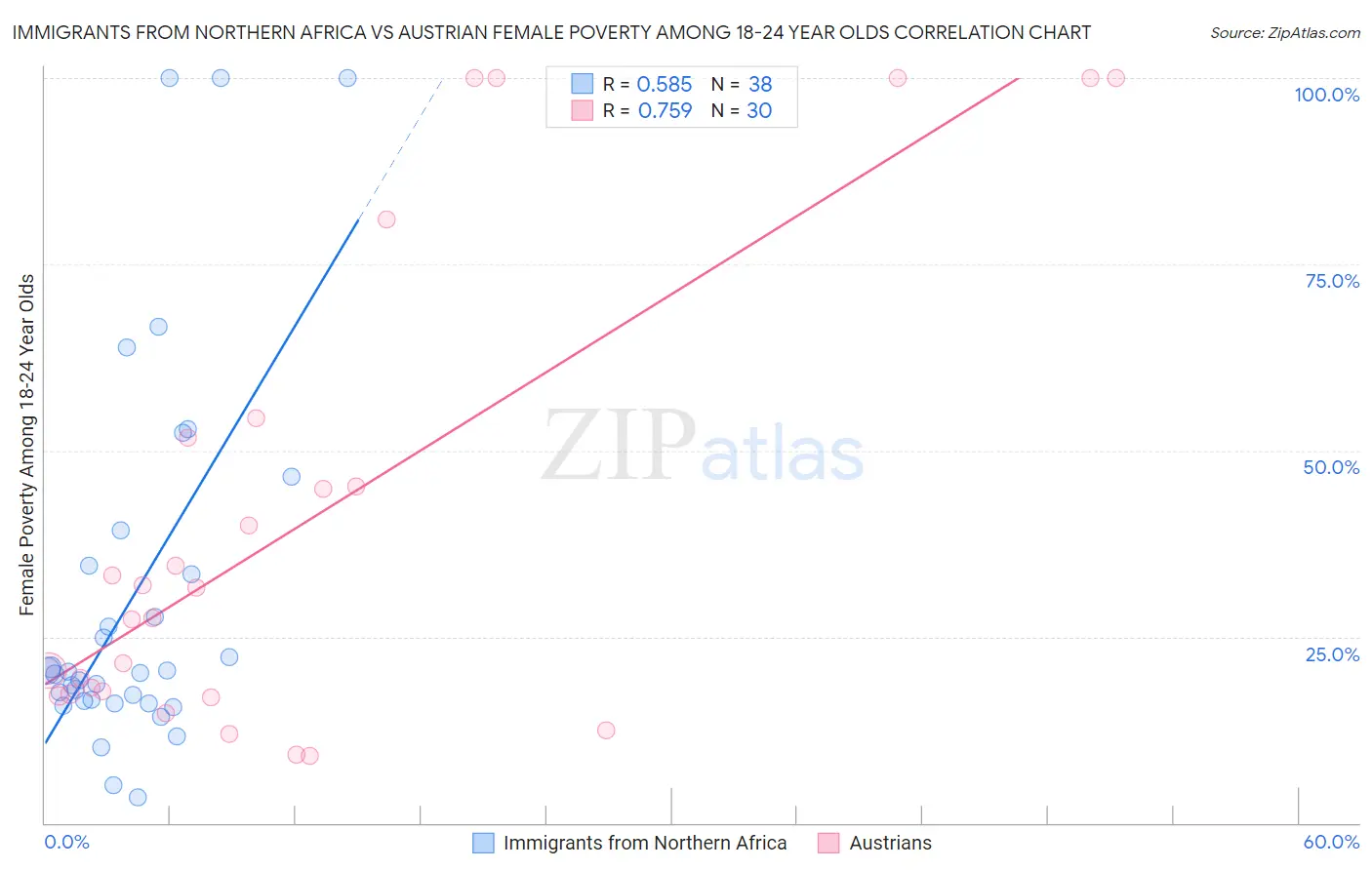 Immigrants from Northern Africa vs Austrian Female Poverty Among 18-24 Year Olds