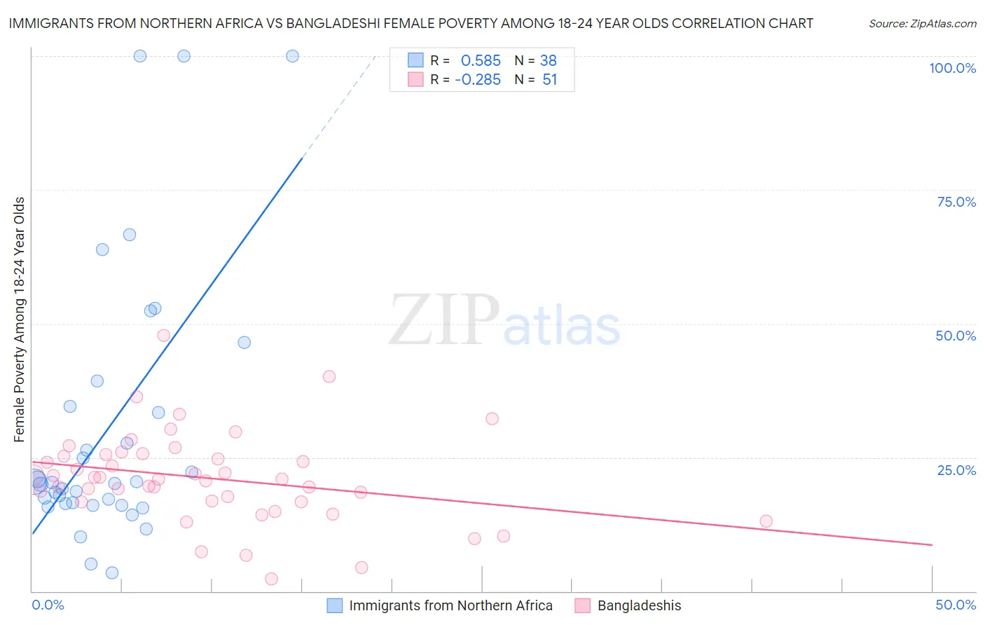 Immigrants from Northern Africa vs Bangladeshi Female Poverty Among 18-24 Year Olds