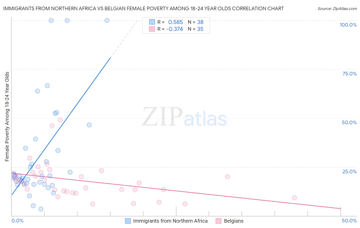 Immigrants from Northern Africa vs Belgian Female Poverty Among 18-24 Year Olds