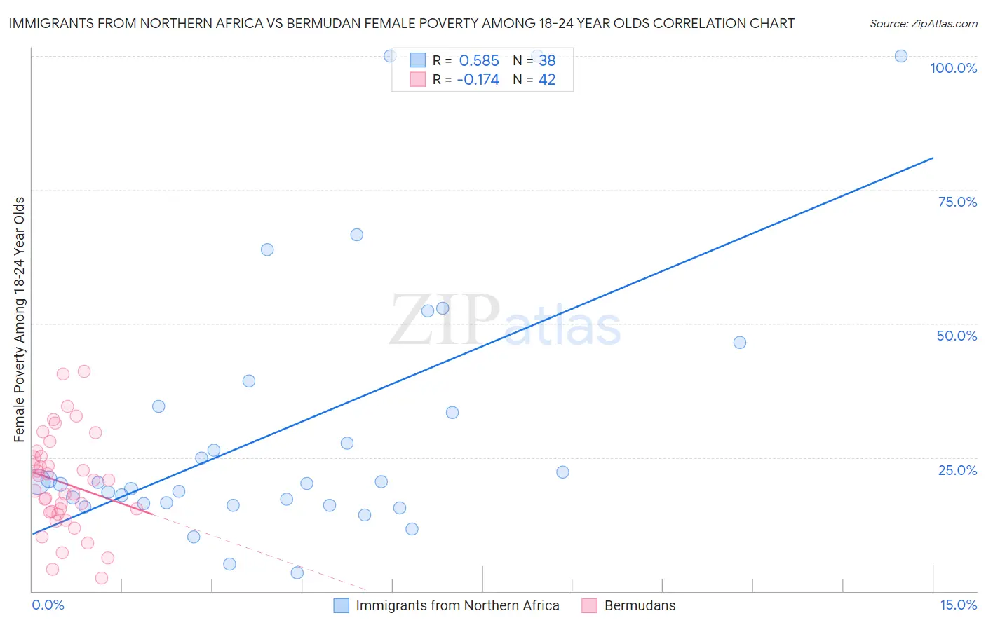 Immigrants from Northern Africa vs Bermudan Female Poverty Among 18-24 Year Olds