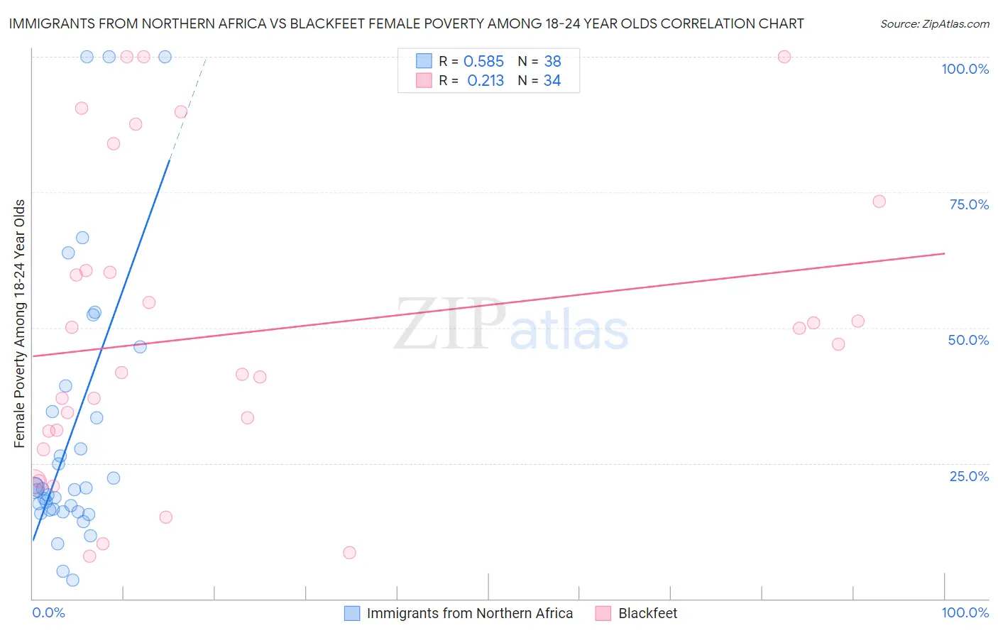 Immigrants from Northern Africa vs Blackfeet Female Poverty Among 18-24 Year Olds