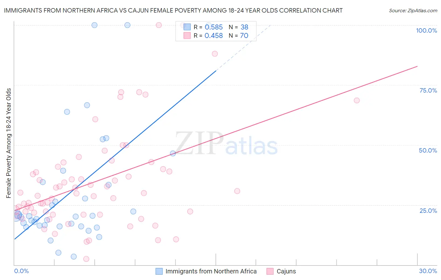 Immigrants from Northern Africa vs Cajun Female Poverty Among 18-24 Year Olds