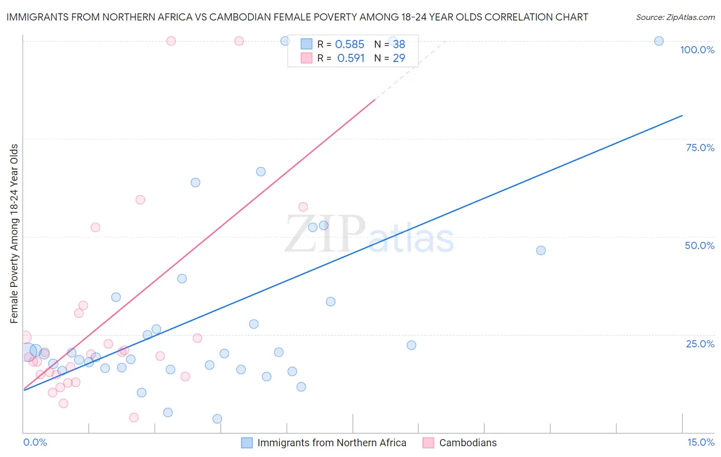 Immigrants from Northern Africa vs Cambodian Female Poverty Among 18-24 Year Olds