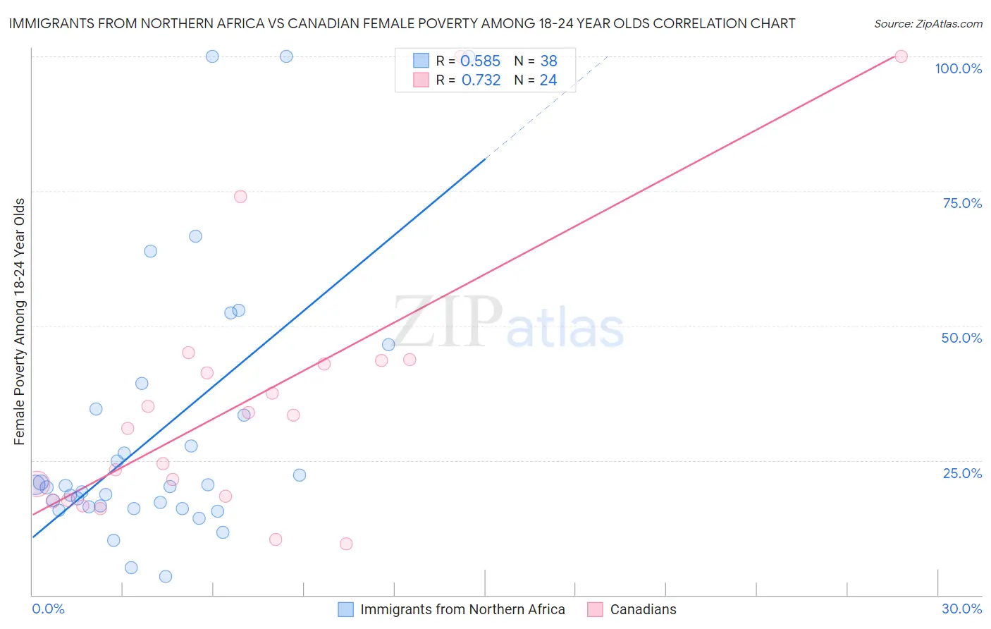 Immigrants from Northern Africa vs Canadian Female Poverty Among 18-24 Year Olds