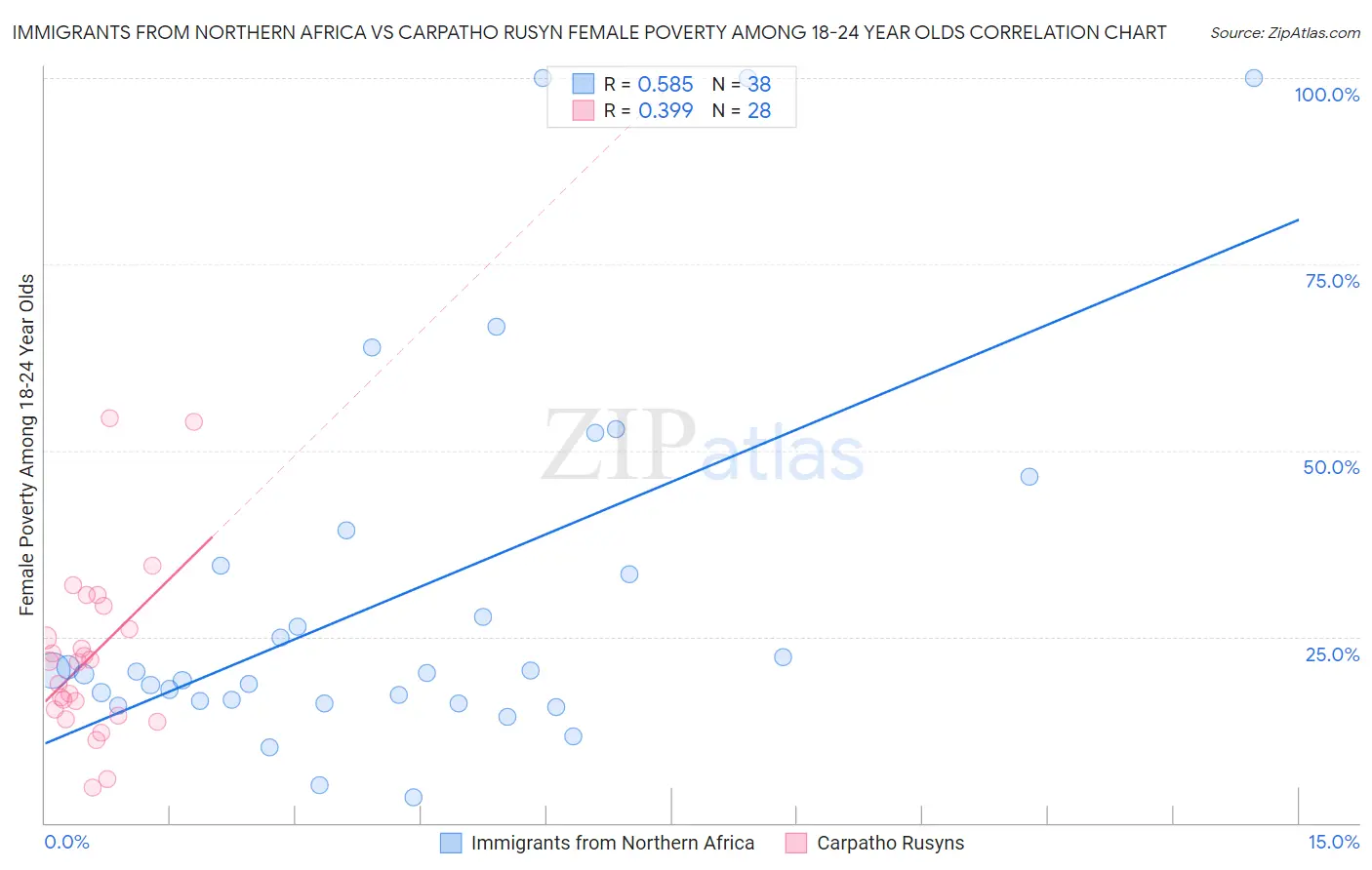 Immigrants from Northern Africa vs Carpatho Rusyn Female Poverty Among 18-24 Year Olds