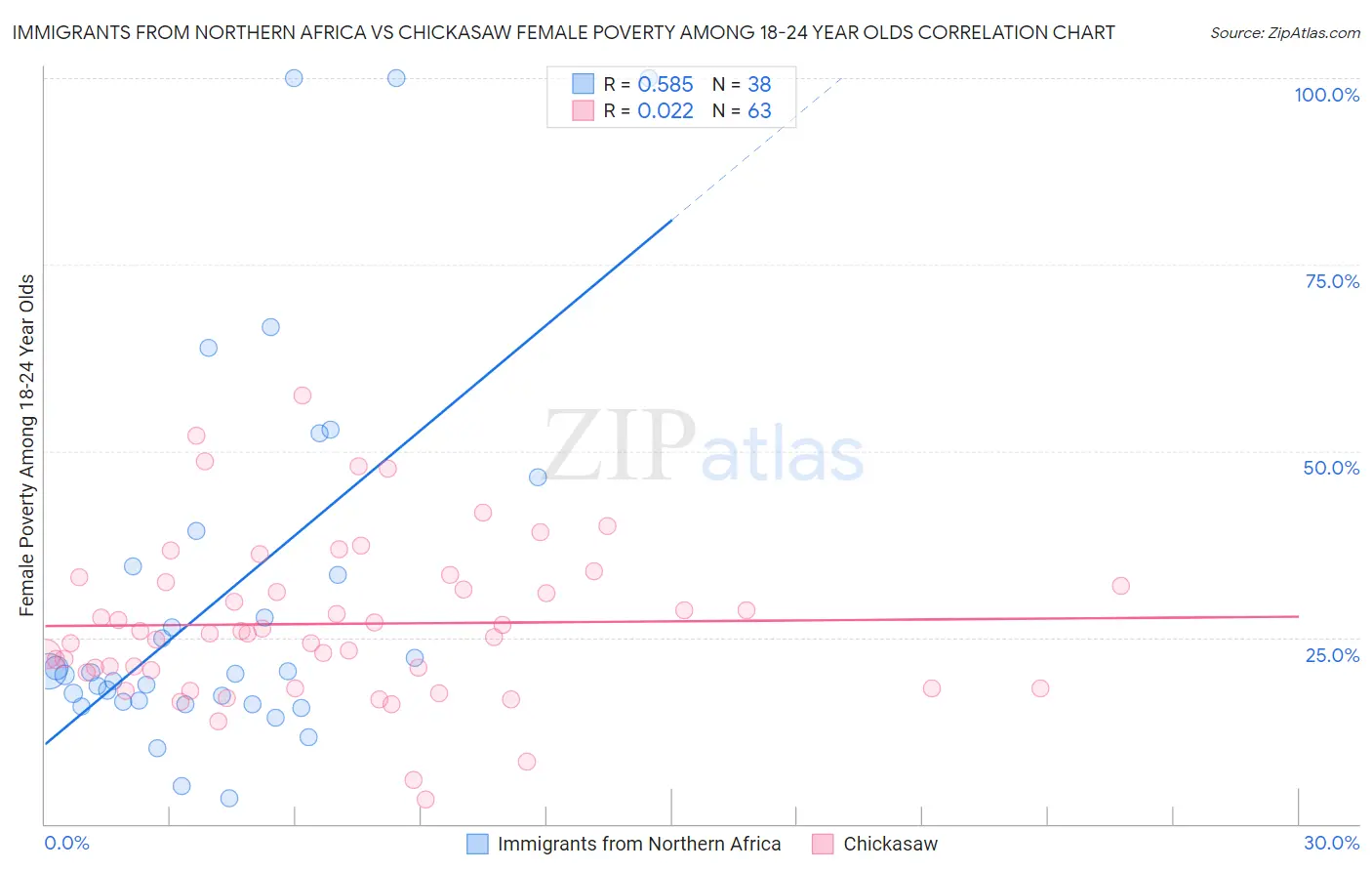 Immigrants from Northern Africa vs Chickasaw Female Poverty Among 18-24 Year Olds