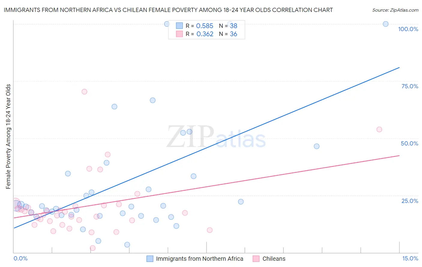 Immigrants from Northern Africa vs Chilean Female Poverty Among 18-24 Year Olds