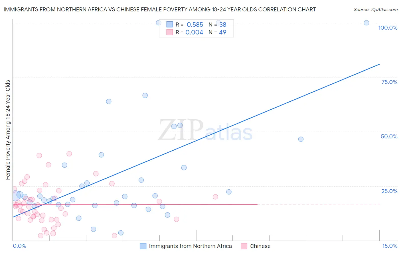 Immigrants from Northern Africa vs Chinese Female Poverty Among 18-24 Year Olds