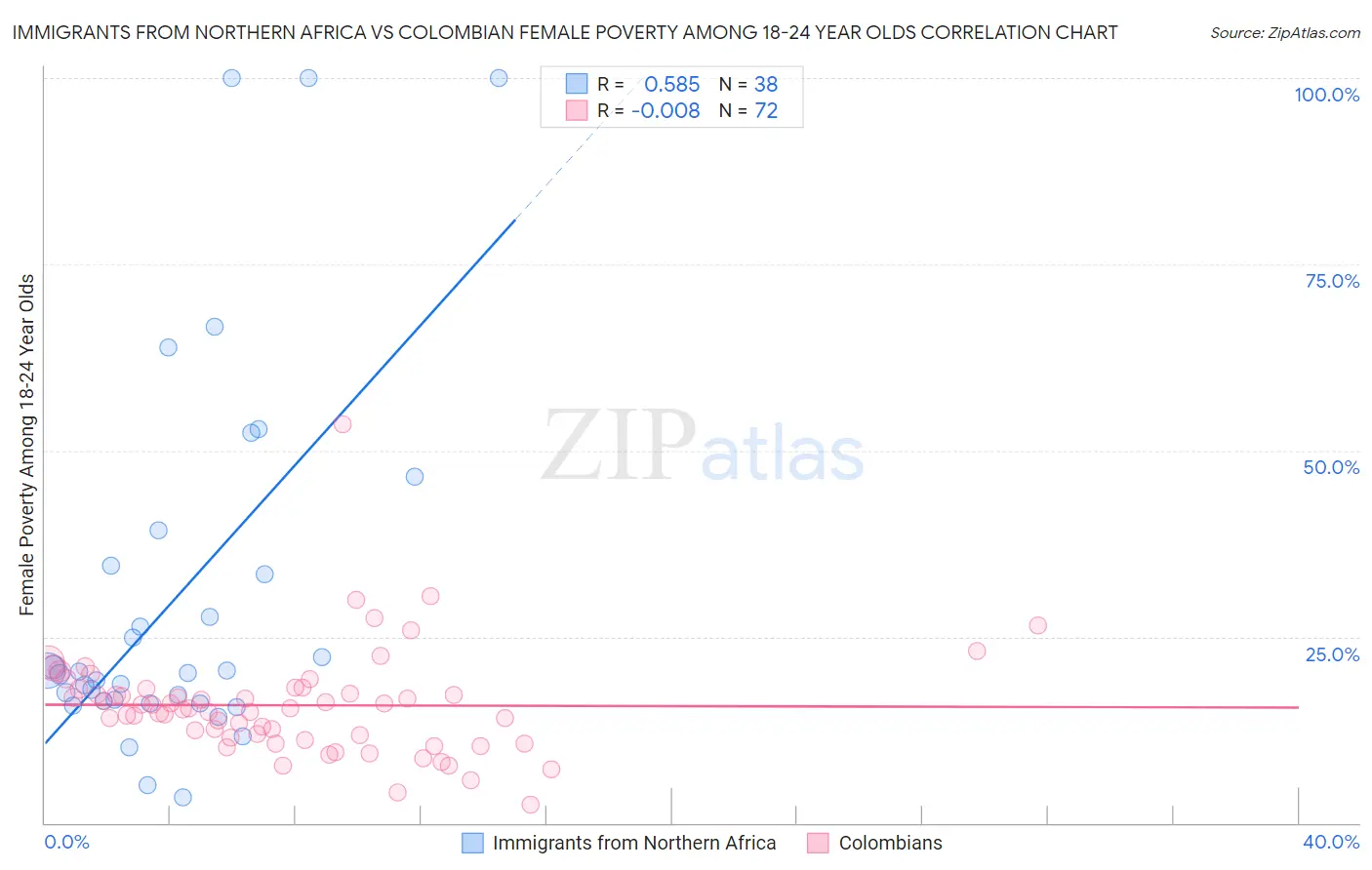 Immigrants from Northern Africa vs Colombian Female Poverty Among 18-24 Year Olds