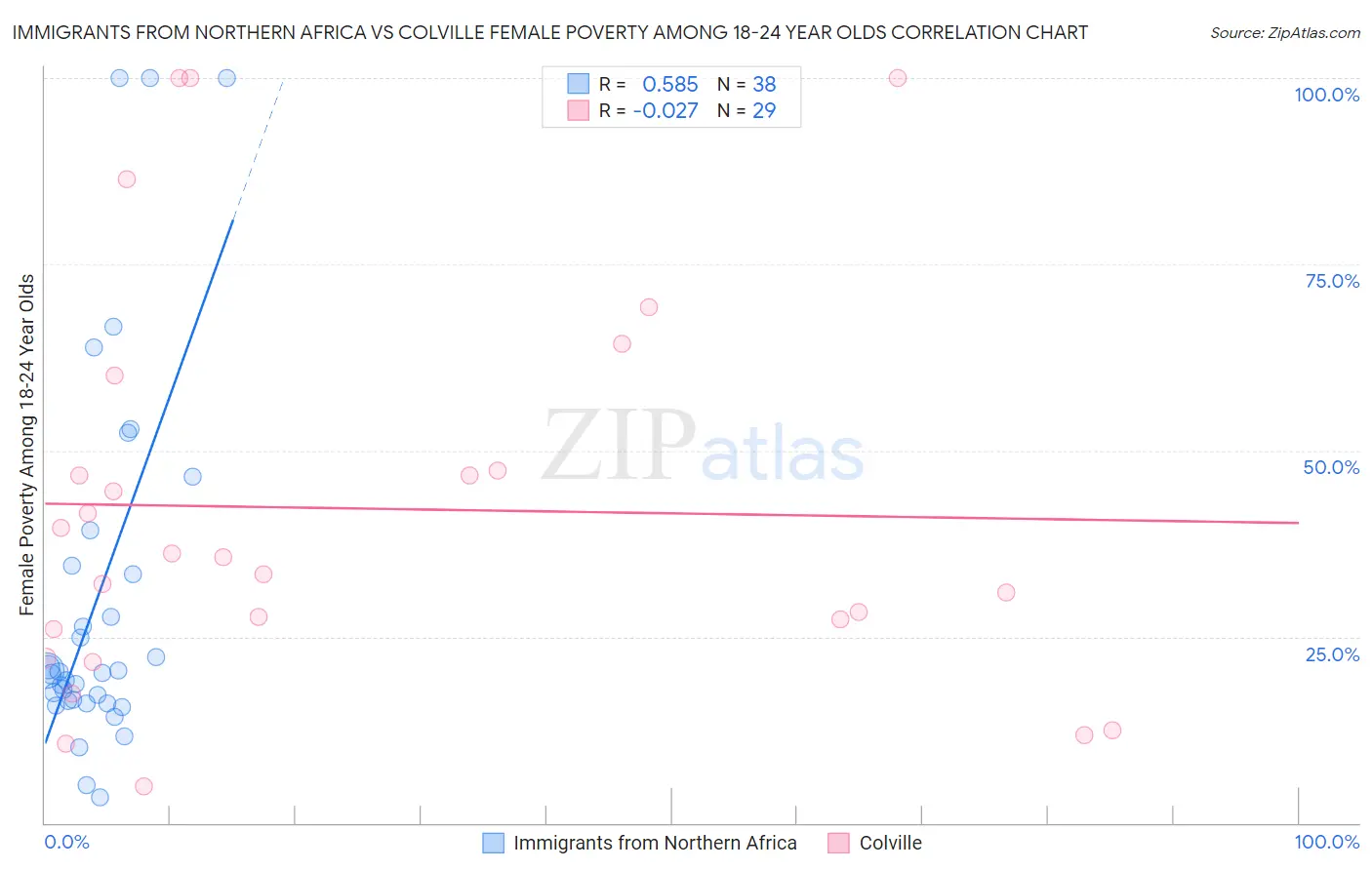 Immigrants from Northern Africa vs Colville Female Poverty Among 18-24 Year Olds