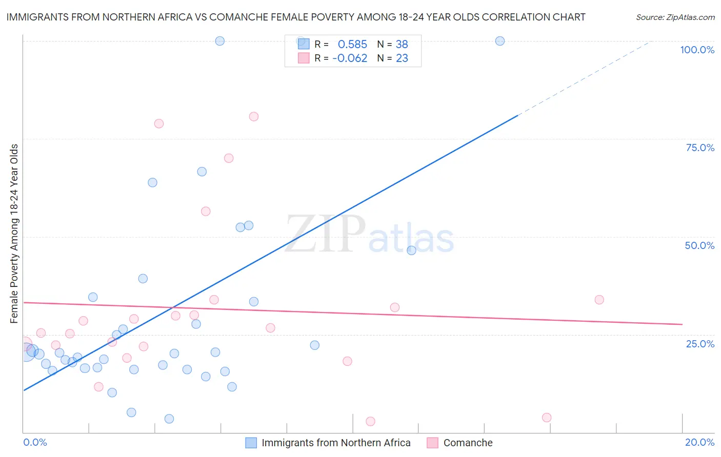 Immigrants from Northern Africa vs Comanche Female Poverty Among 18-24 Year Olds