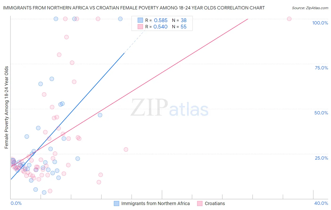 Immigrants from Northern Africa vs Croatian Female Poverty Among 18-24 Year Olds