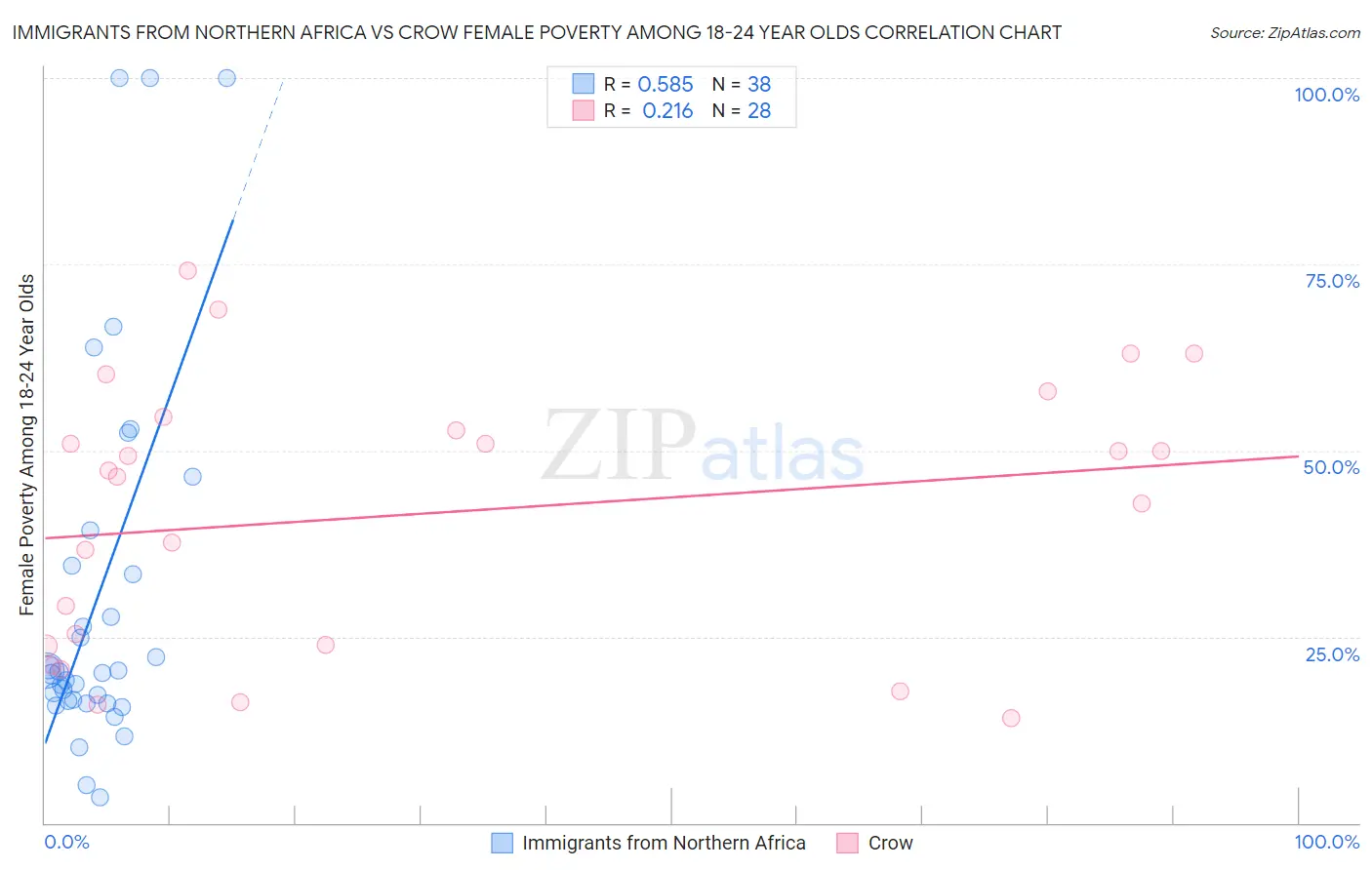 Immigrants from Northern Africa vs Crow Female Poverty Among 18-24 Year Olds