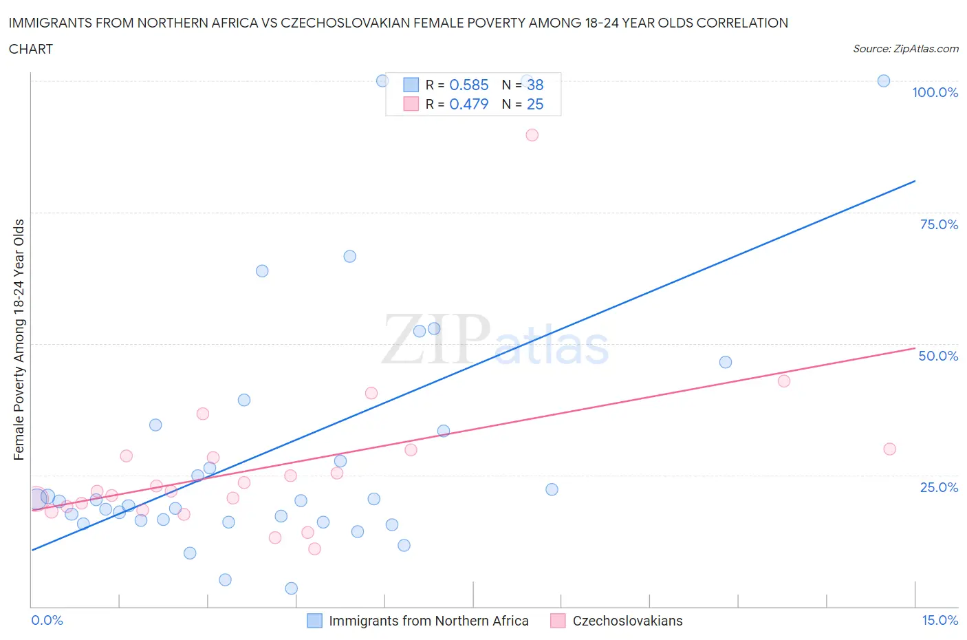 Immigrants from Northern Africa vs Czechoslovakian Female Poverty Among 18-24 Year Olds