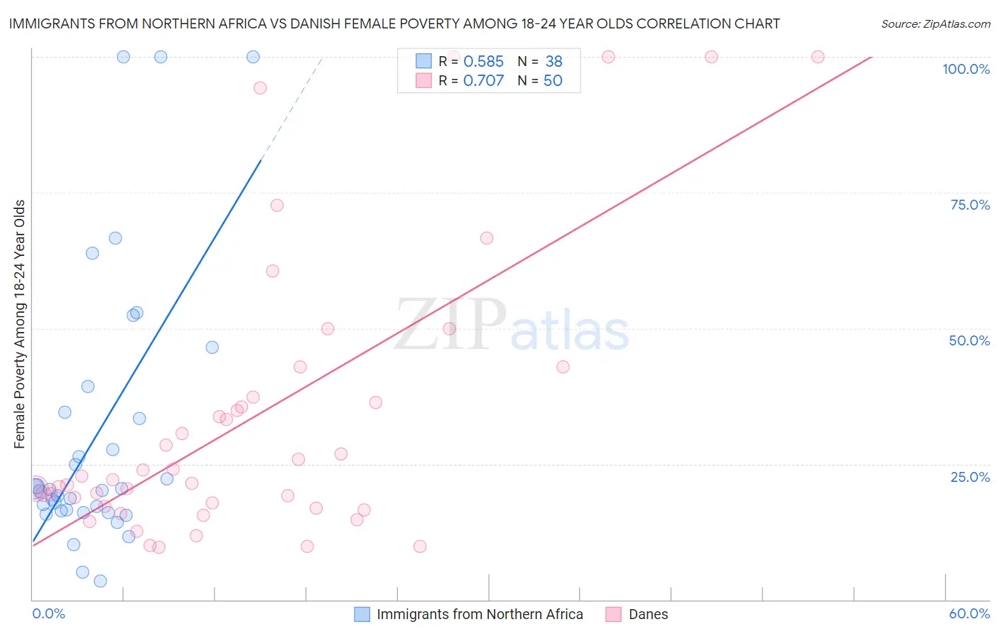 Immigrants from Northern Africa vs Danish Female Poverty Among 18-24 Year Olds
