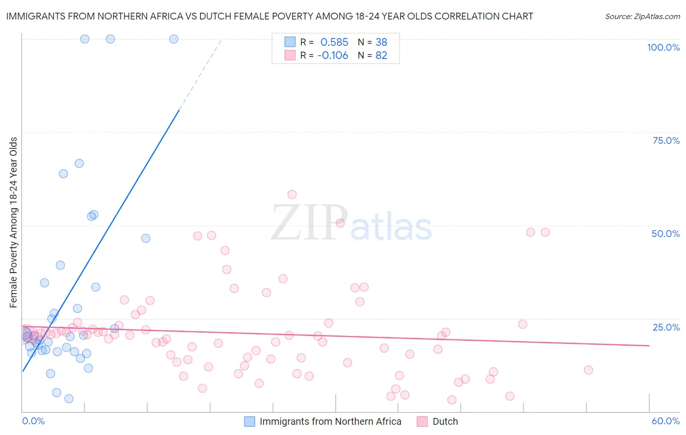 Immigrants from Northern Africa vs Dutch Female Poverty Among 18-24 Year Olds