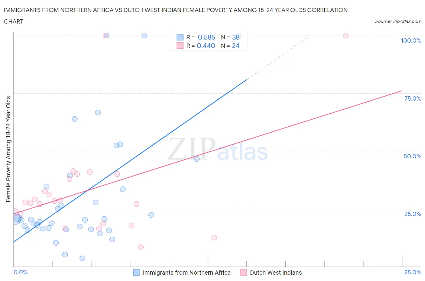 Immigrants from Northern Africa vs Dutch West Indian Female Poverty Among 18-24 Year Olds