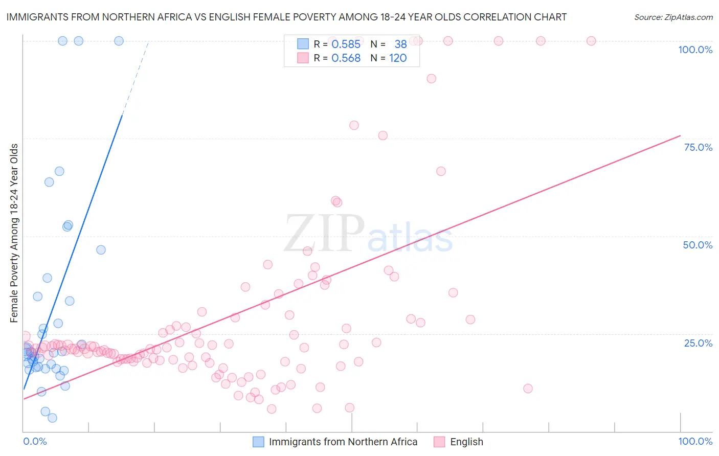 Immigrants from Northern Africa vs English Female Poverty Among 18-24 Year Olds