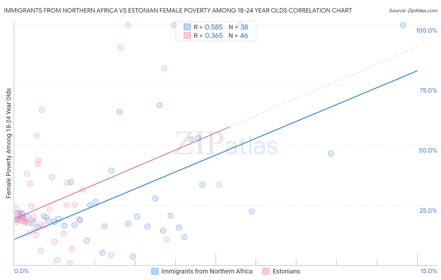 Immigrants from Northern Africa vs Estonian Female Poverty Among 18-24 Year Olds