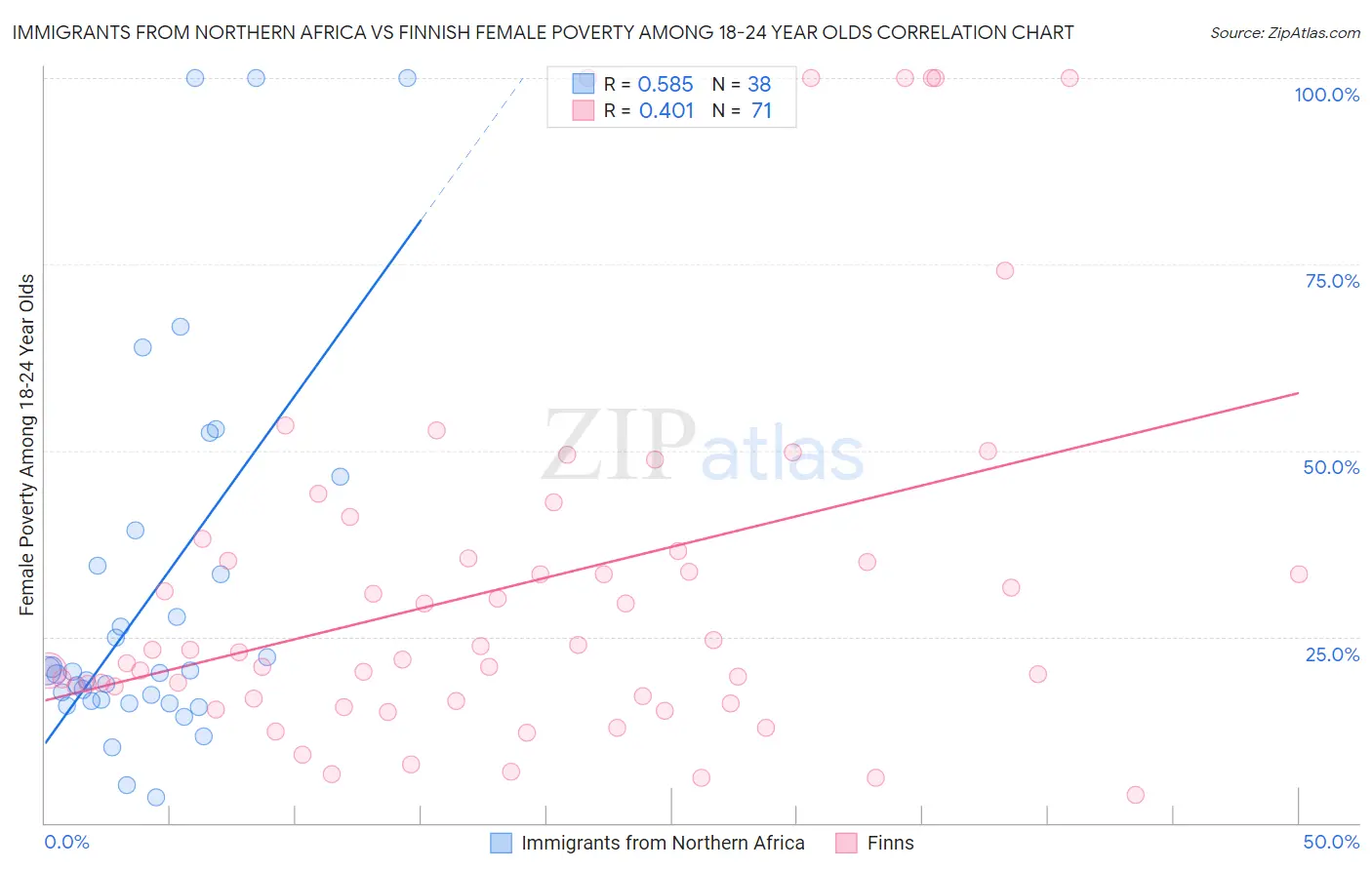 Immigrants from Northern Africa vs Finnish Female Poverty Among 18-24 Year Olds