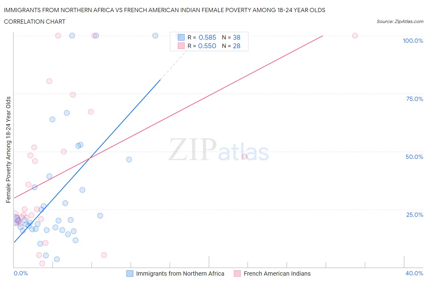 Immigrants from Northern Africa vs French American Indian Female Poverty Among 18-24 Year Olds