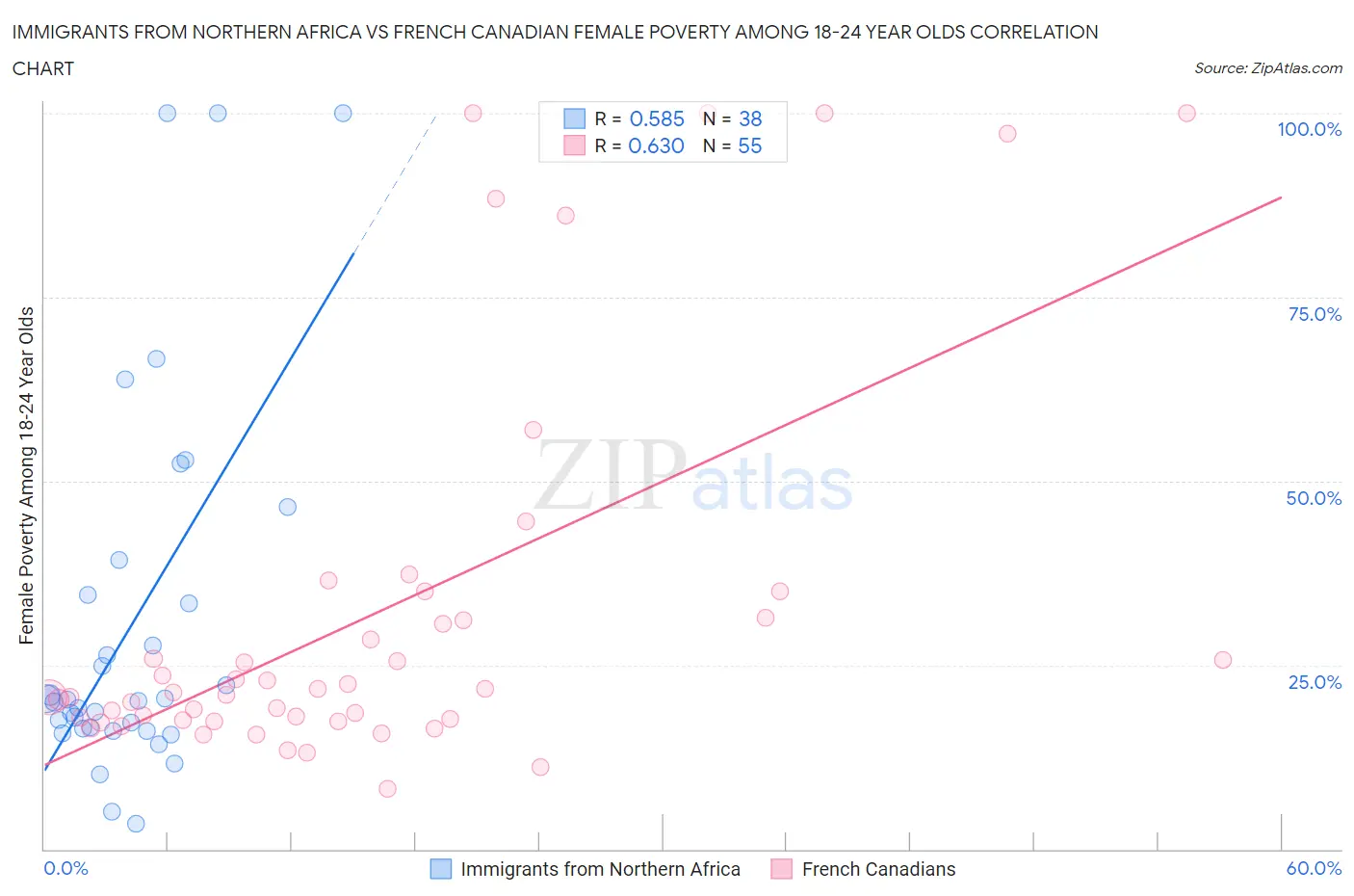 Immigrants from Northern Africa vs French Canadian Female Poverty Among 18-24 Year Olds