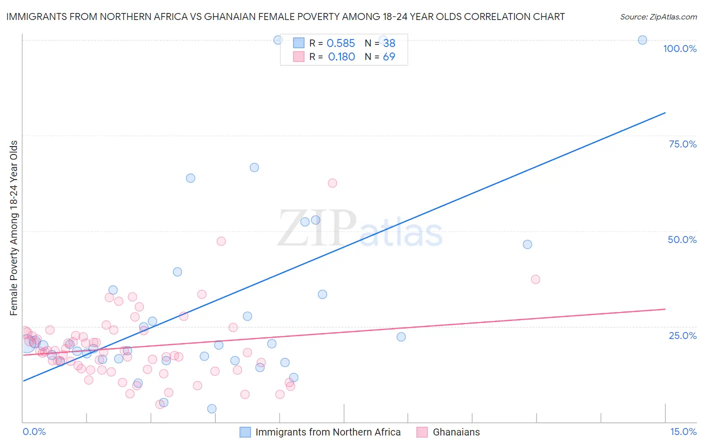 Immigrants from Northern Africa vs Ghanaian Female Poverty Among 18-24 Year Olds