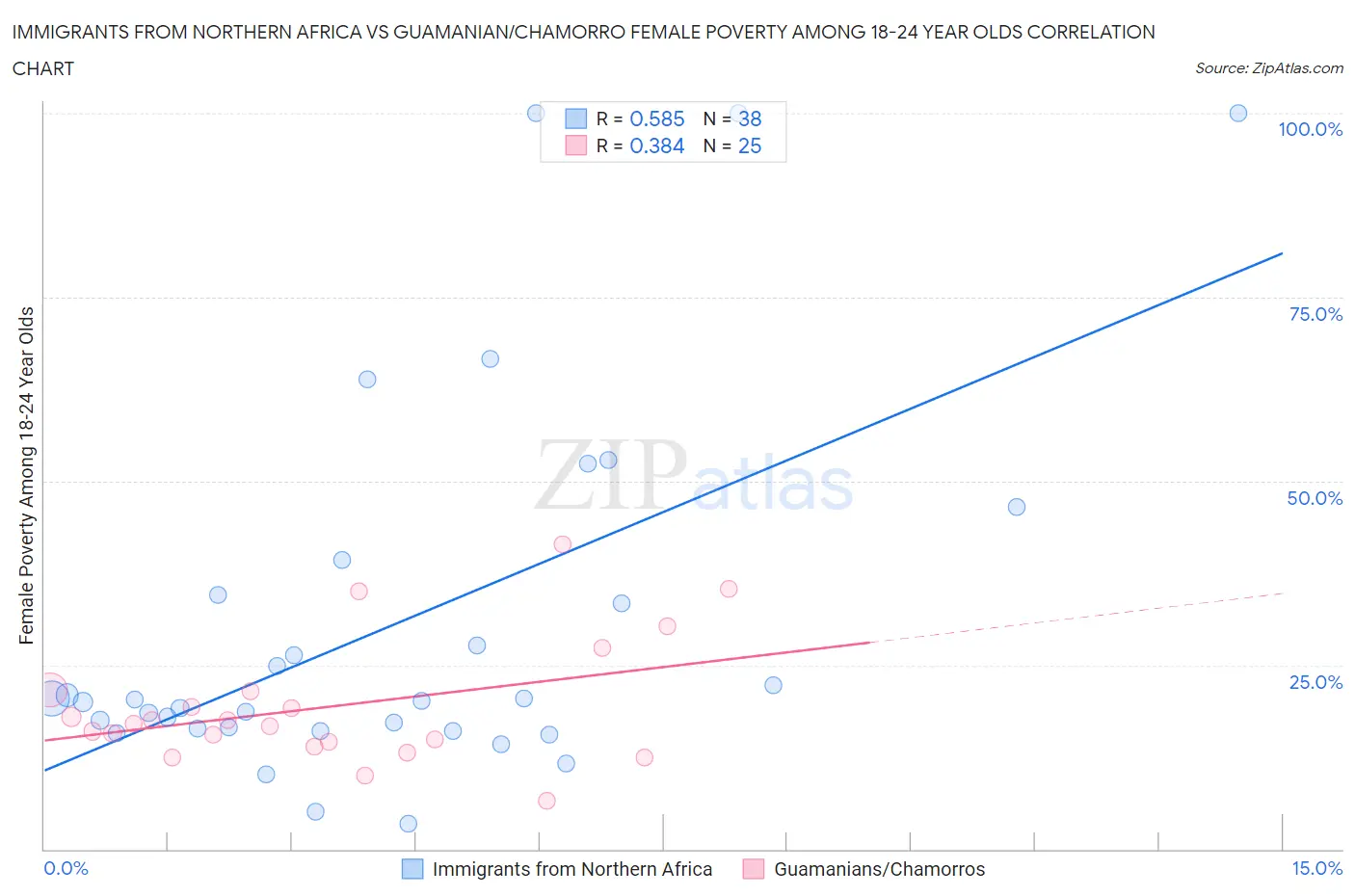 Immigrants from Northern Africa vs Guamanian/Chamorro Female Poverty Among 18-24 Year Olds