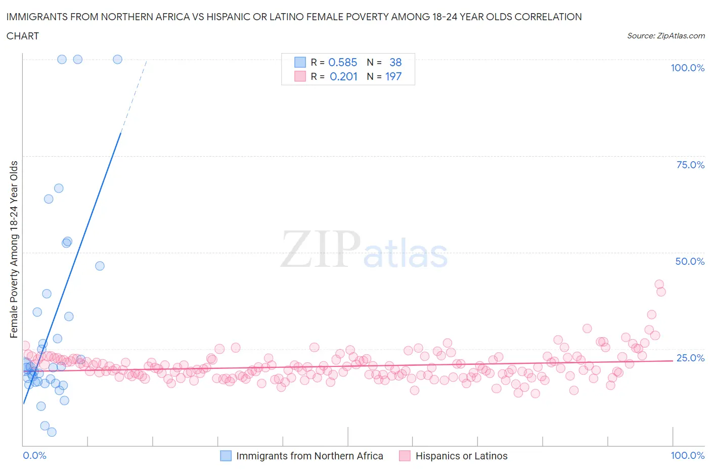 Immigrants from Northern Africa vs Hispanic or Latino Female Poverty Among 18-24 Year Olds