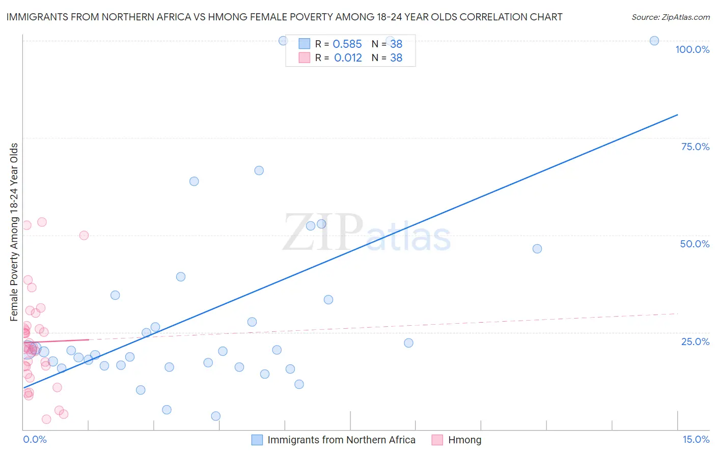 Immigrants from Northern Africa vs Hmong Female Poverty Among 18-24 Year Olds