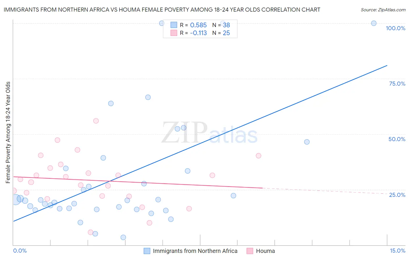 Immigrants from Northern Africa vs Houma Female Poverty Among 18-24 Year Olds
