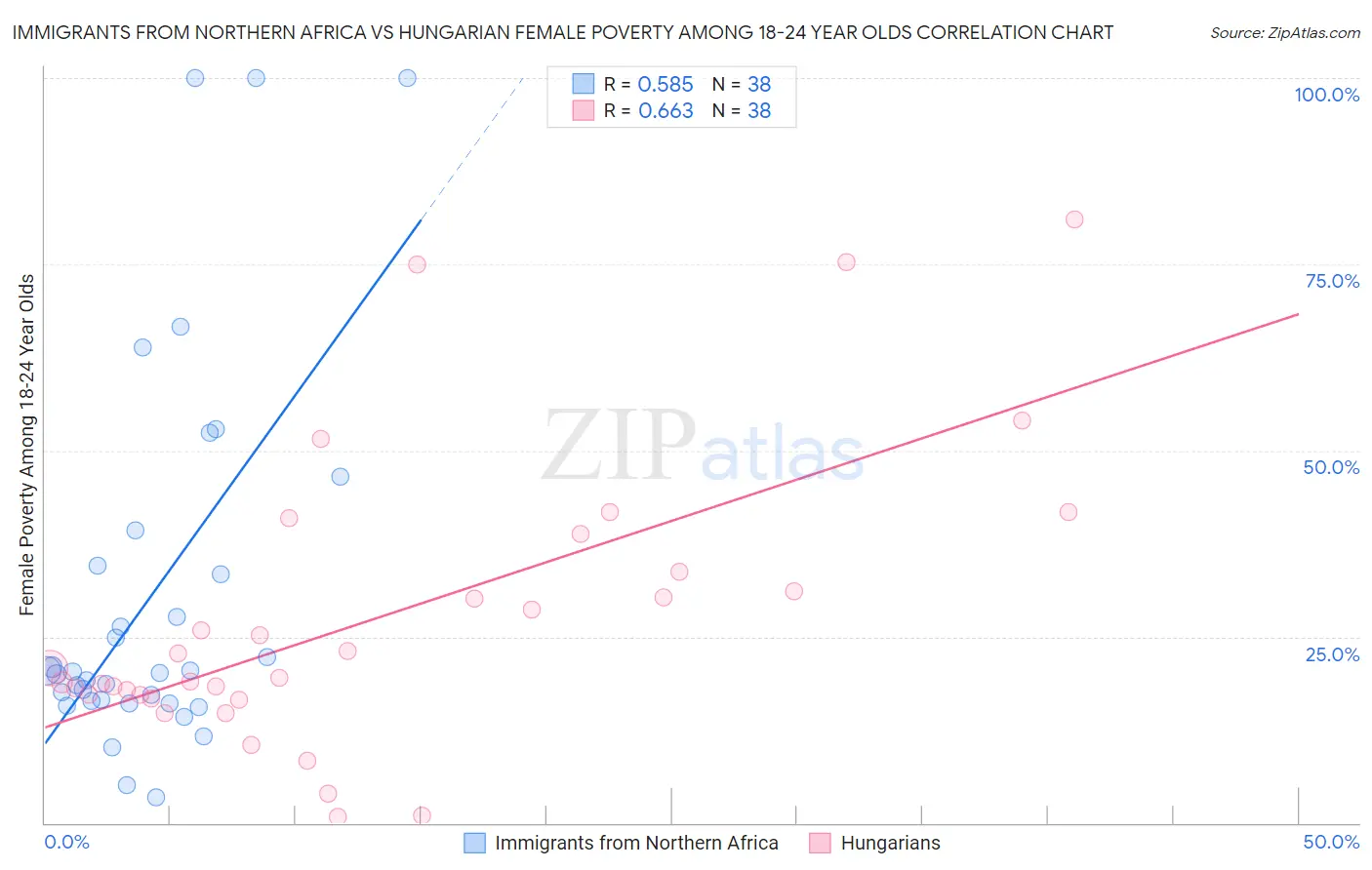 Immigrants from Northern Africa vs Hungarian Female Poverty Among 18-24 Year Olds