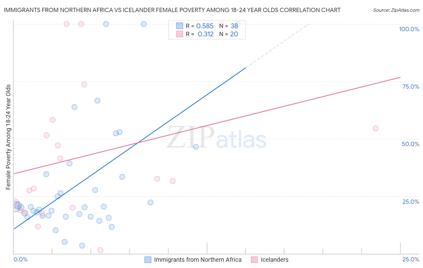 Immigrants from Northern Africa vs Icelander Female Poverty Among 18-24 Year Olds