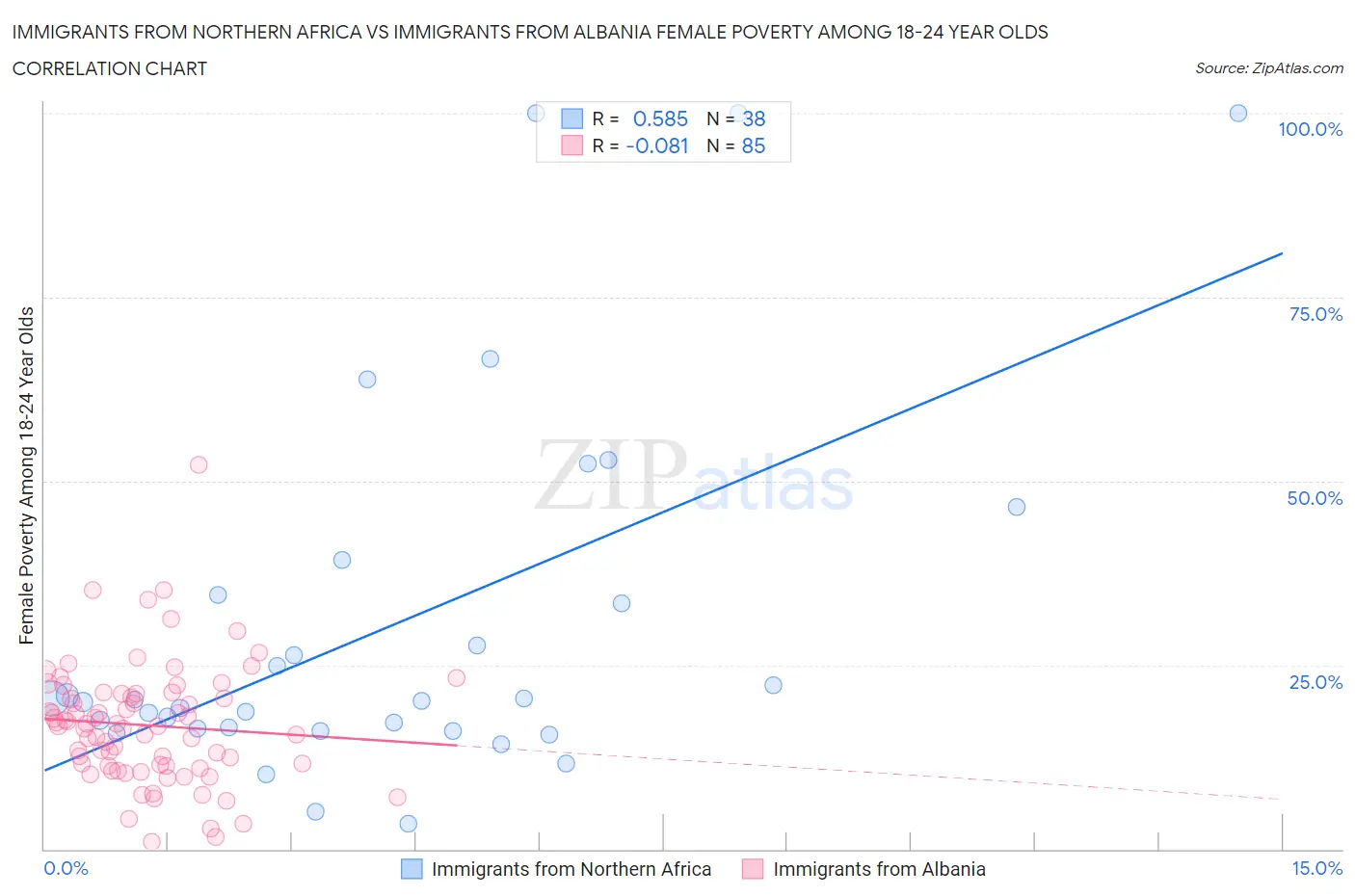 Immigrants from Northern Africa vs Immigrants from Albania Female Poverty Among 18-24 Year Olds