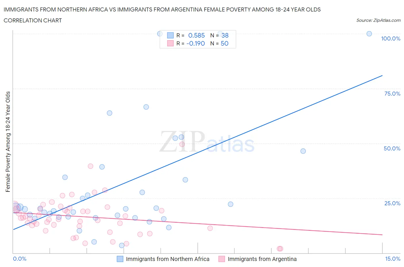 Immigrants from Northern Africa vs Immigrants from Argentina Female Poverty Among 18-24 Year Olds
