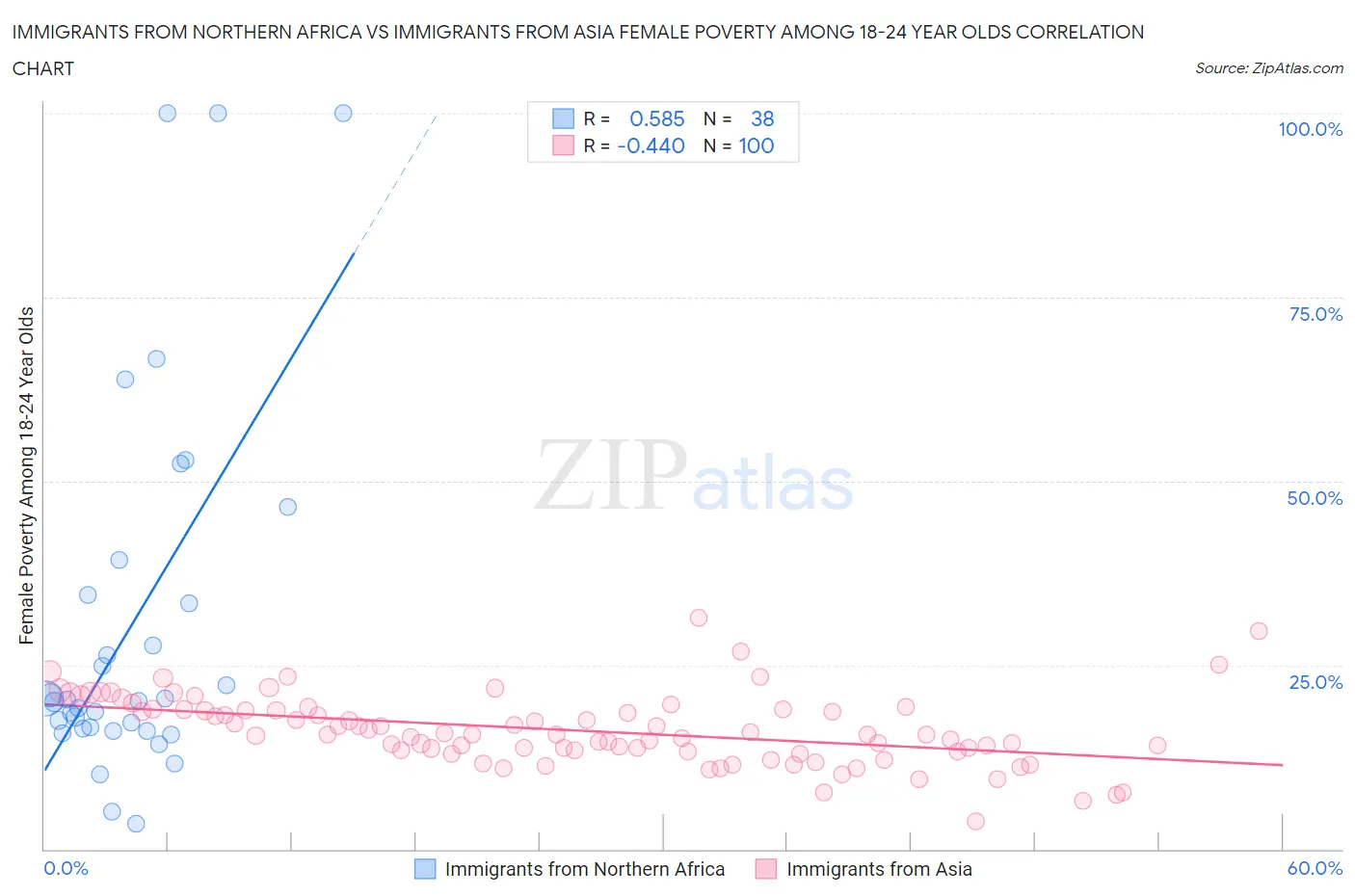 Immigrants from Northern Africa vs Immigrants from Asia Female Poverty Among 18-24 Year Olds