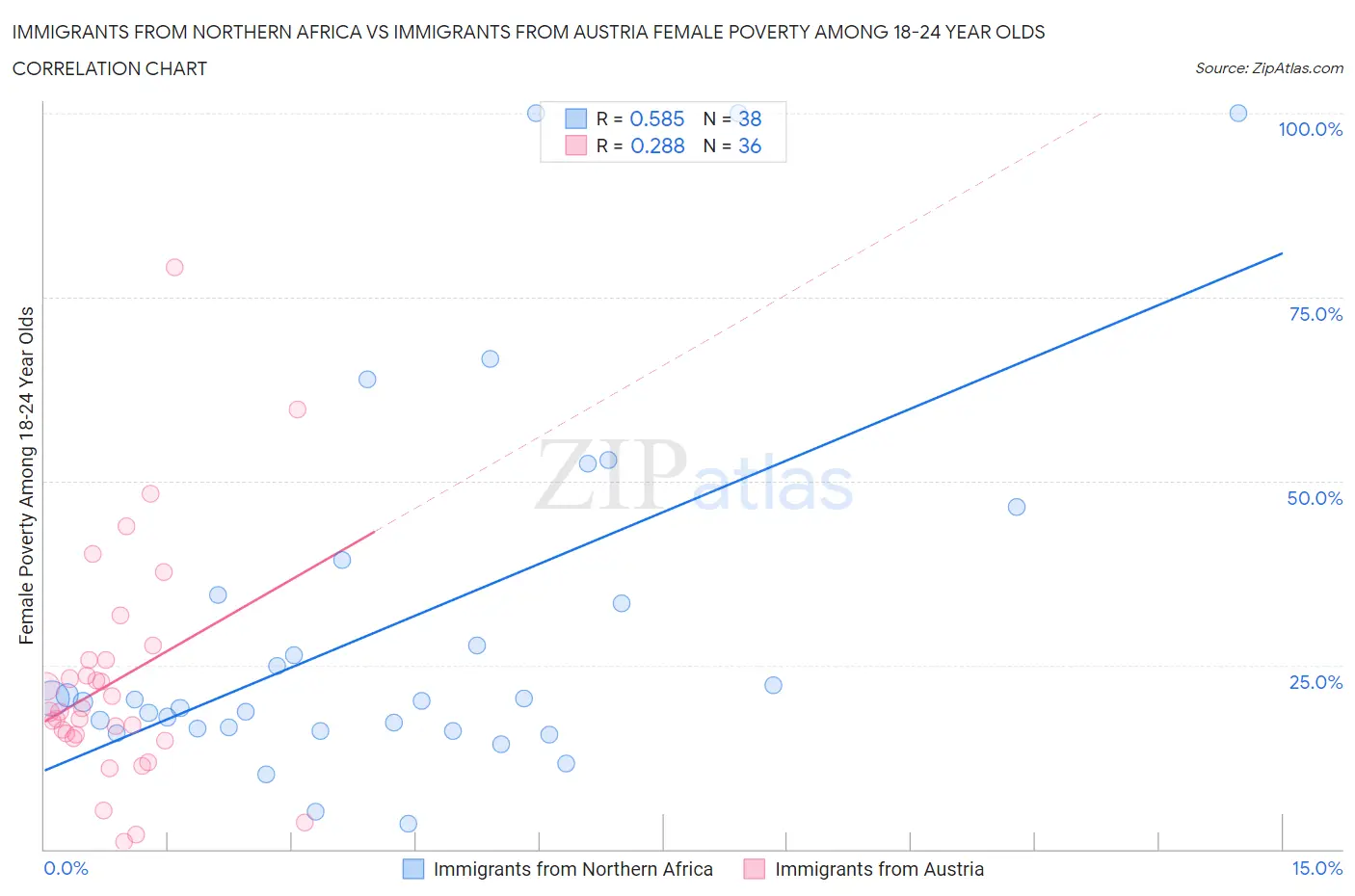 Immigrants from Northern Africa vs Immigrants from Austria Female Poverty Among 18-24 Year Olds