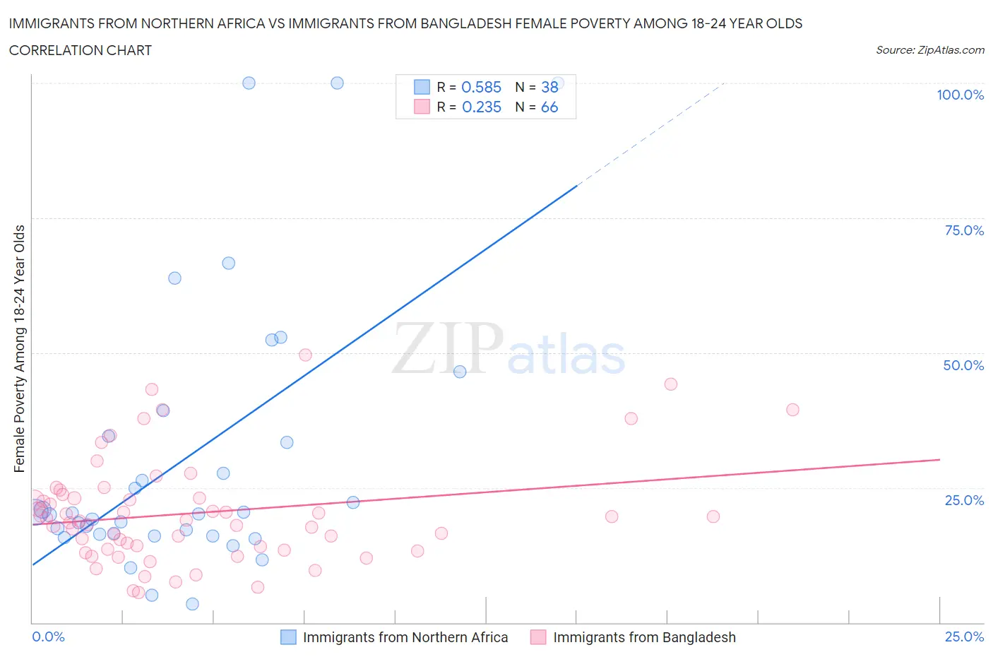 Immigrants from Northern Africa vs Immigrants from Bangladesh Female Poverty Among 18-24 Year Olds
