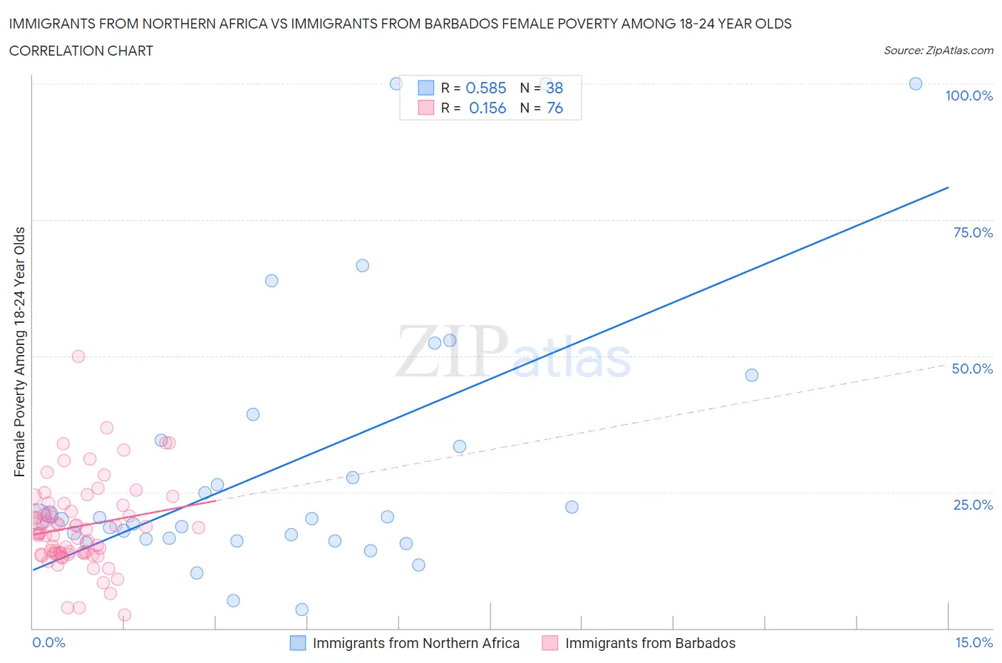 Immigrants from Northern Africa vs Immigrants from Barbados Female Poverty Among 18-24 Year Olds