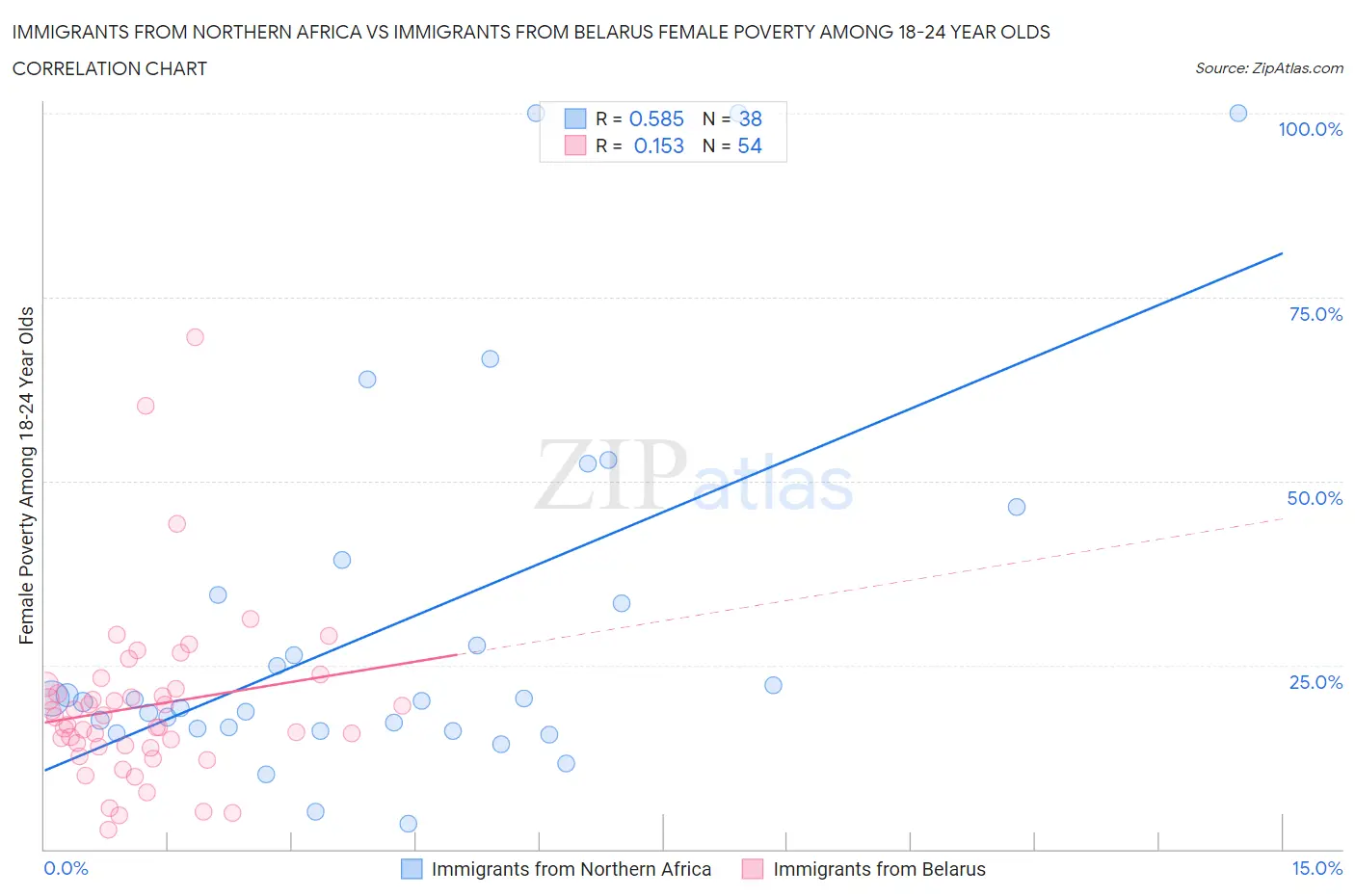 Immigrants from Northern Africa vs Immigrants from Belarus Female Poverty Among 18-24 Year Olds