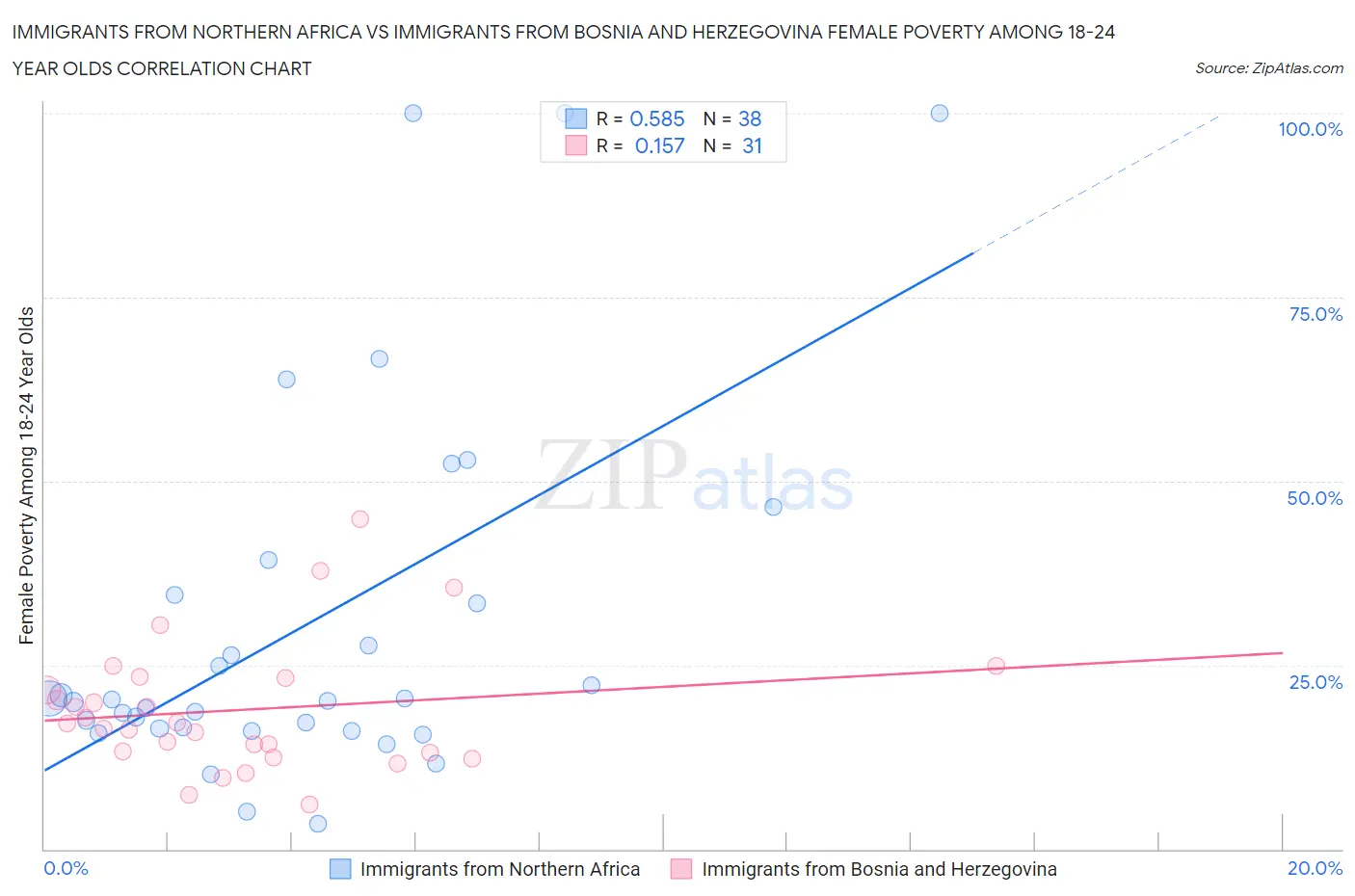 Immigrants from Northern Africa vs Immigrants from Bosnia and Herzegovina Female Poverty Among 18-24 Year Olds