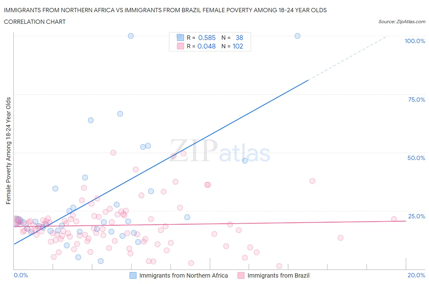 Immigrants from Northern Africa vs Immigrants from Brazil Female Poverty Among 18-24 Year Olds