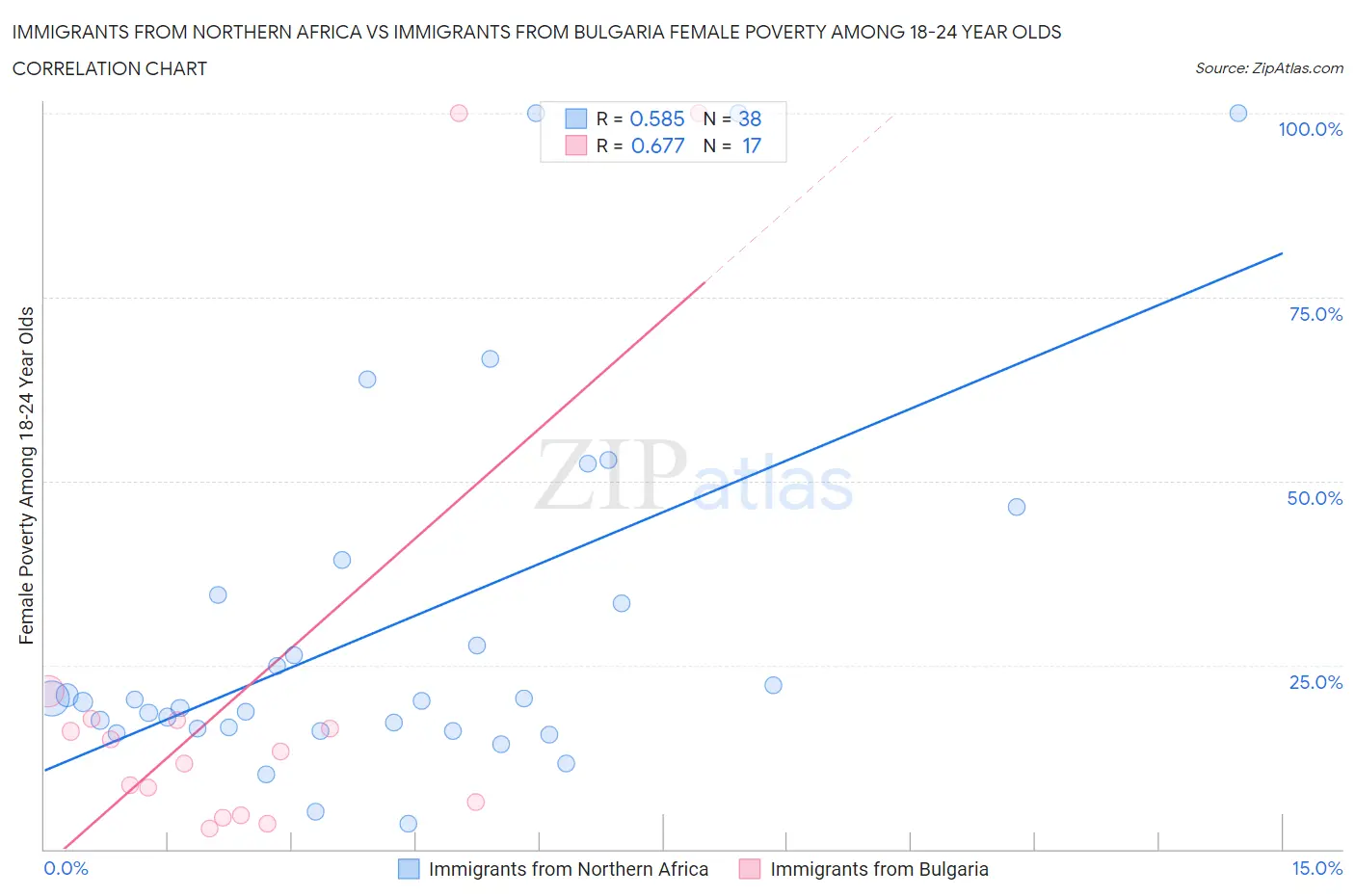 Immigrants from Northern Africa vs Immigrants from Bulgaria Female Poverty Among 18-24 Year Olds