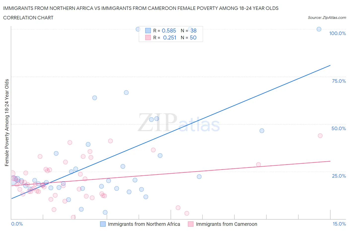Immigrants from Northern Africa vs Immigrants from Cameroon Female Poverty Among 18-24 Year Olds