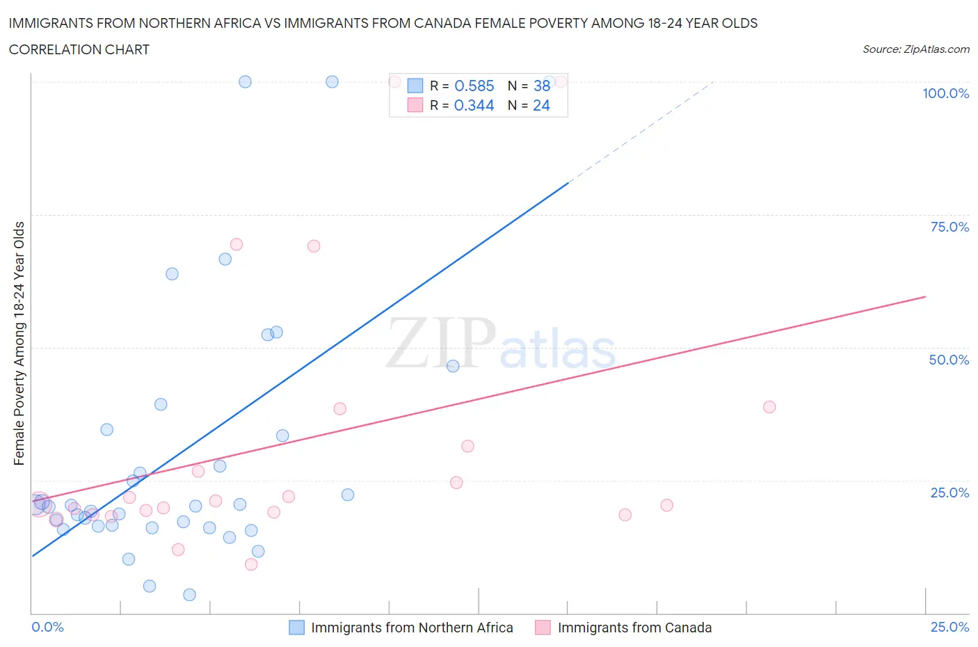 Immigrants from Northern Africa vs Immigrants from Canada Female Poverty Among 18-24 Year Olds
