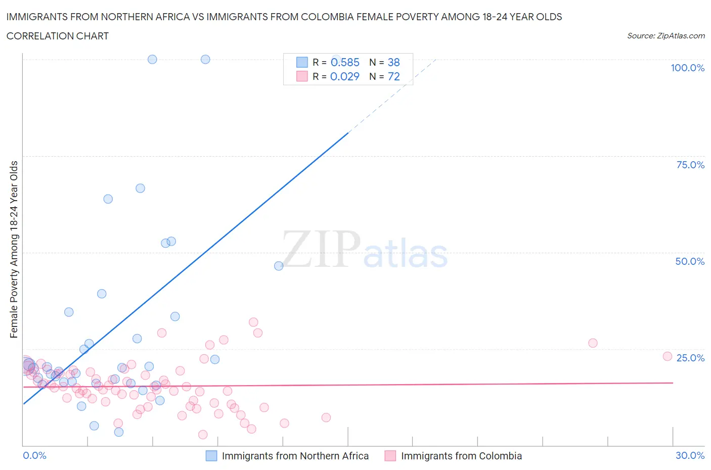 Immigrants from Northern Africa vs Immigrants from Colombia Female Poverty Among 18-24 Year Olds