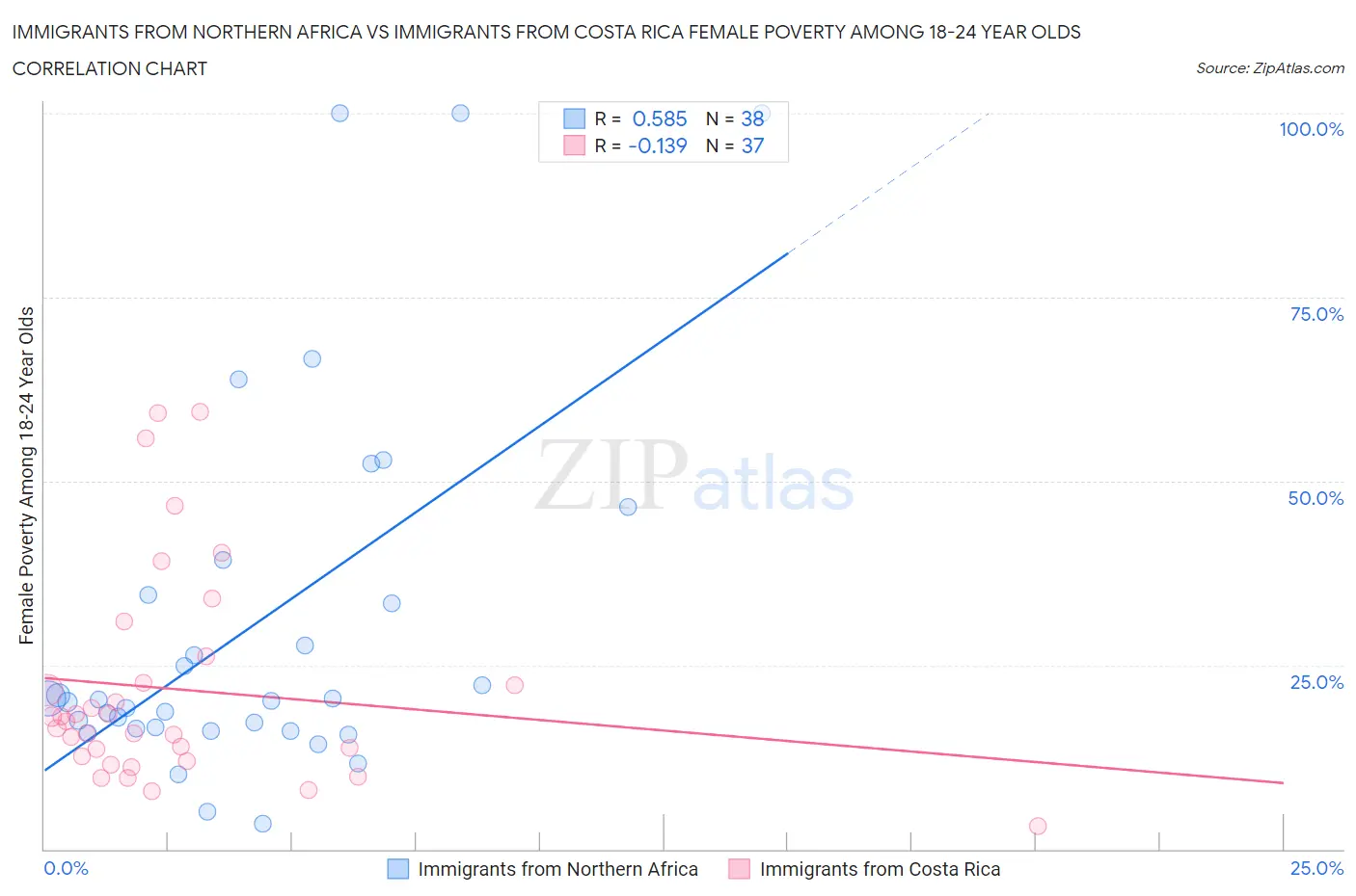 Immigrants from Northern Africa vs Immigrants from Costa Rica Female Poverty Among 18-24 Year Olds