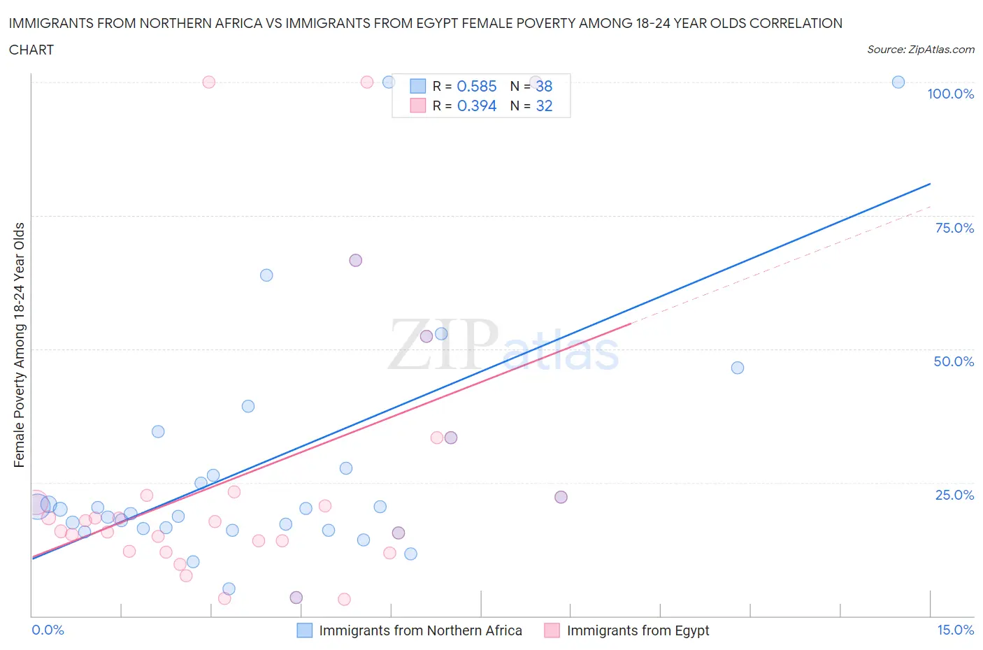 Immigrants from Northern Africa vs Immigrants from Egypt Female Poverty Among 18-24 Year Olds
