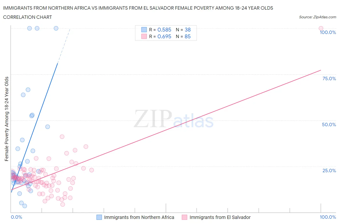 Immigrants from Northern Africa vs Immigrants from El Salvador Female Poverty Among 18-24 Year Olds