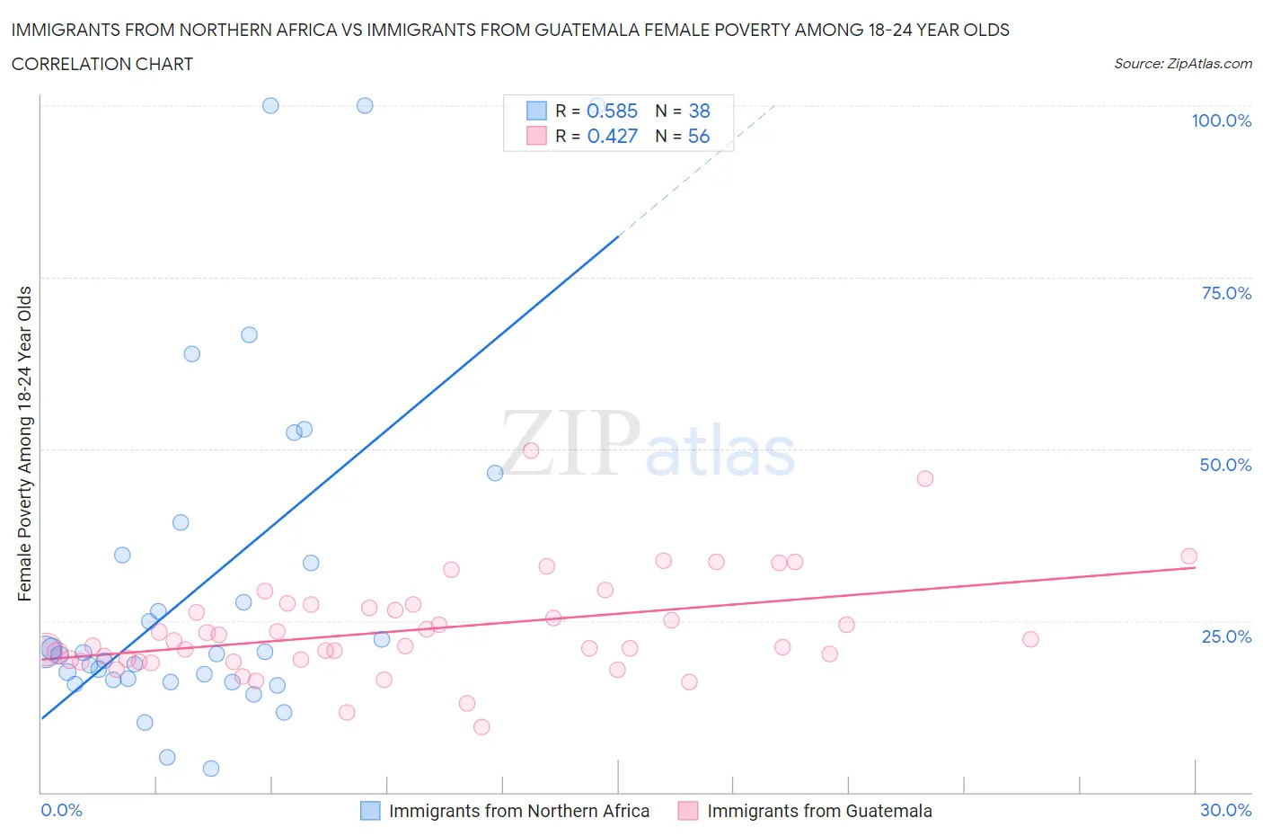Immigrants from Northern Africa vs Immigrants from Guatemala Female Poverty Among 18-24 Year Olds